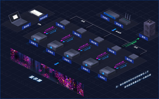 Flyin 2025 4K многофункциональное распределенное конвергентное серверное проекционное оборудование для Edge Fusion Dome 3D Mapping Immersive Room