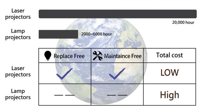 Flyin 2025 Профессиональный 3LCD 4K лазерный проектор 7200 Ansi Lumens Ultra Hd 3840x2160 Высокая яркость Для бизнес-образования Большие площадки Банкетные залы Сцены 2